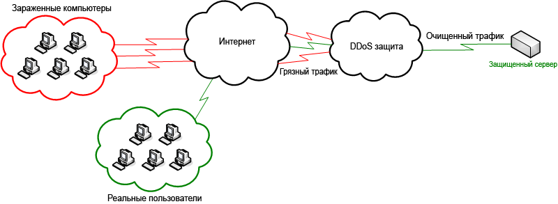 Защита от DDOS